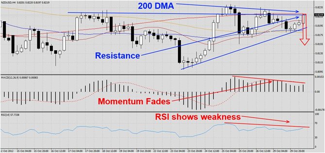 NZDUSD poised for correction1