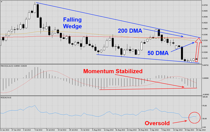 USDCHF Falling Wedge1