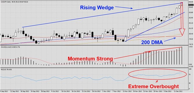 CADJPY Update