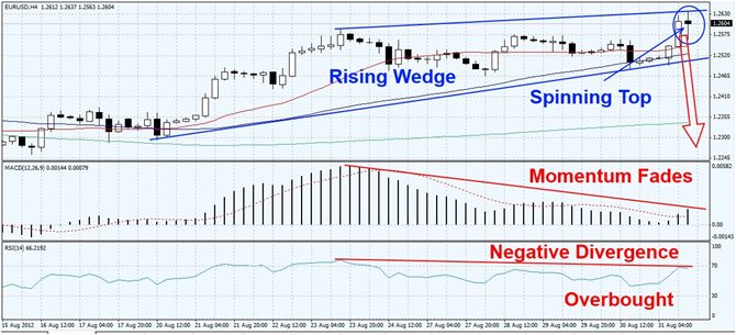 EURUSD ready to crash