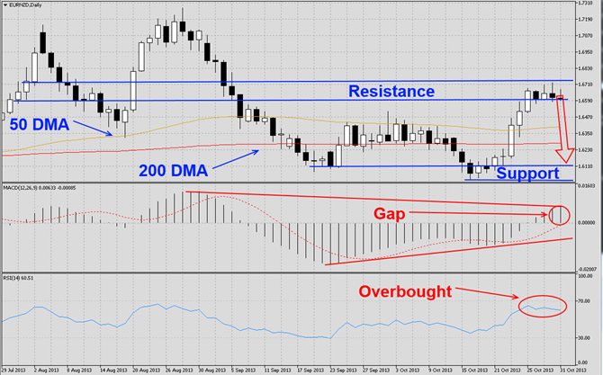 EURNZD Reversal