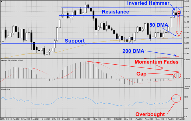 USDCAD to Correct1