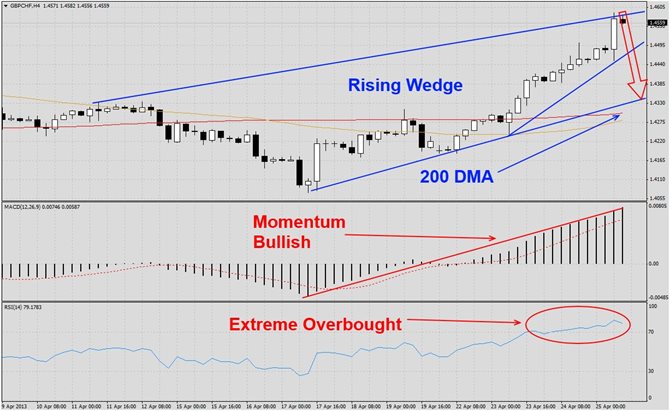 GBPCHF Rising Wedge