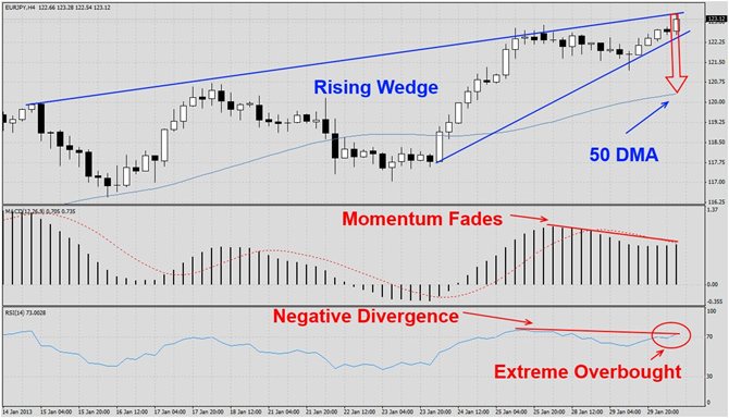 EURJPY Rising Wedge1