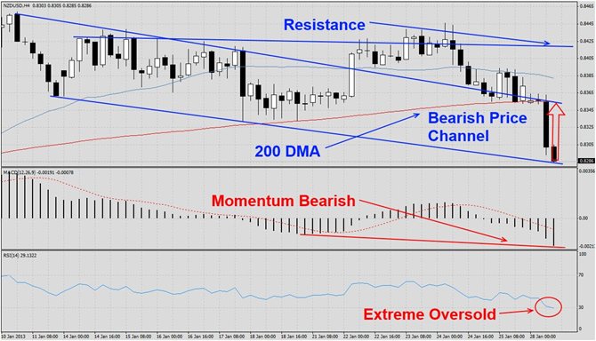 USDNZD touches Support