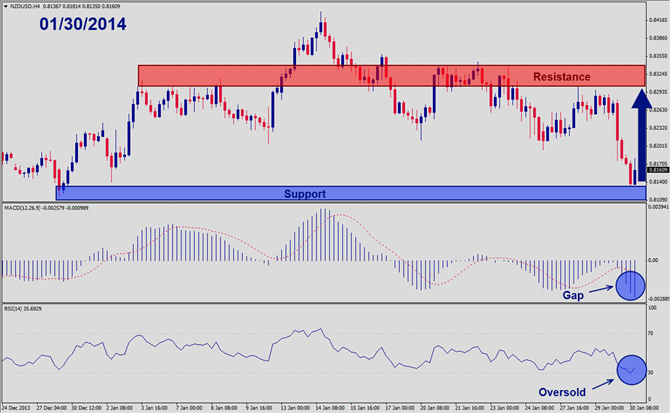 NZDUSD Grinds along Support1