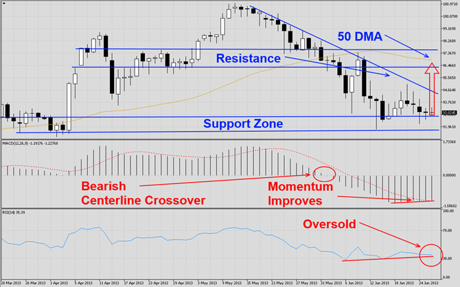 CADJPY at Support Zone