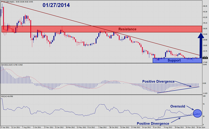 Silver Stable at Support