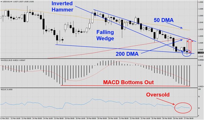 USDCAD Falling Wedge Formation1