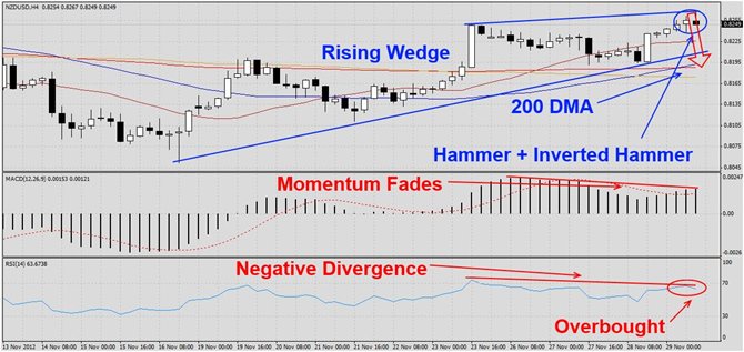 NZDUSD Bearish Pressures1