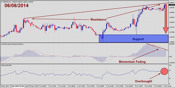 GBPUSD – June 6th 2014