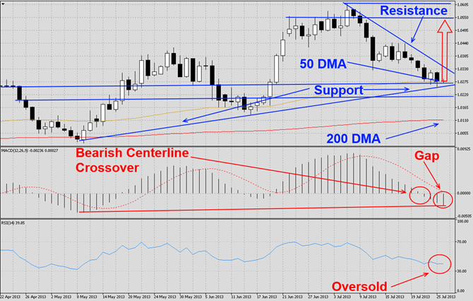 USDCAD Rests at Support1