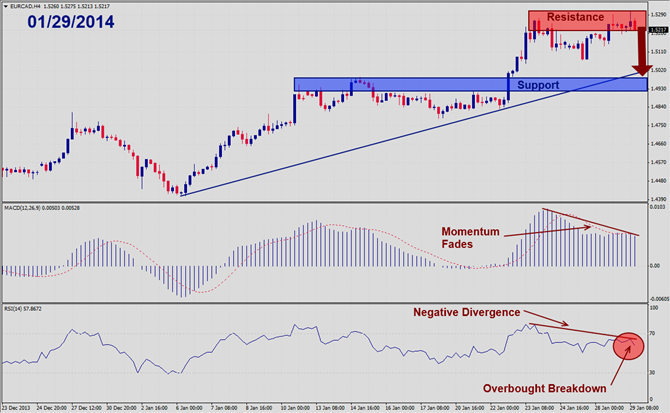 EURCAD Poised for Reversal