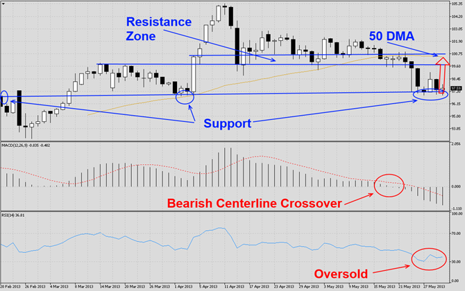 AUDJPY Triple Bottom