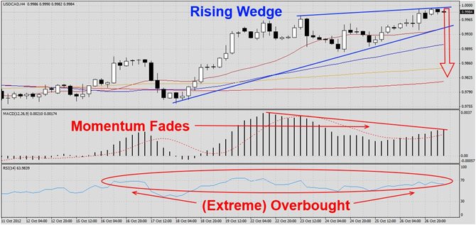 USDCAD prepares for correction1