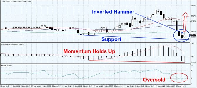 USDCHF prepares for bounce1