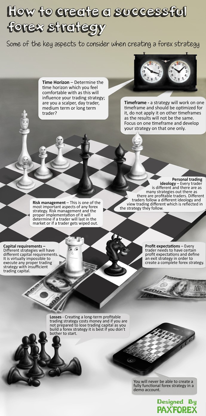 How-to-create-forex-strategy-paxforex-infographics-low.jpg