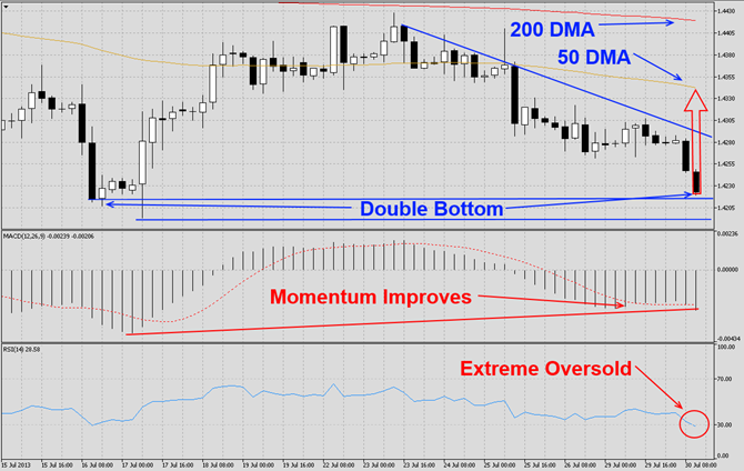 GBPCHF Double Bottom