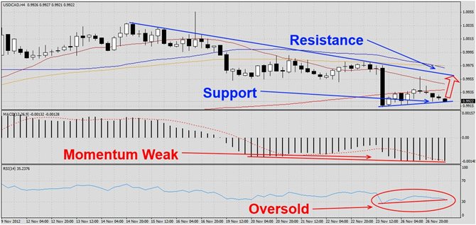 USDCAD Counter-Trend Rally1