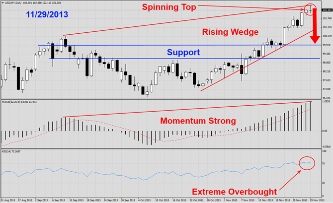 USDJPY Second Put1