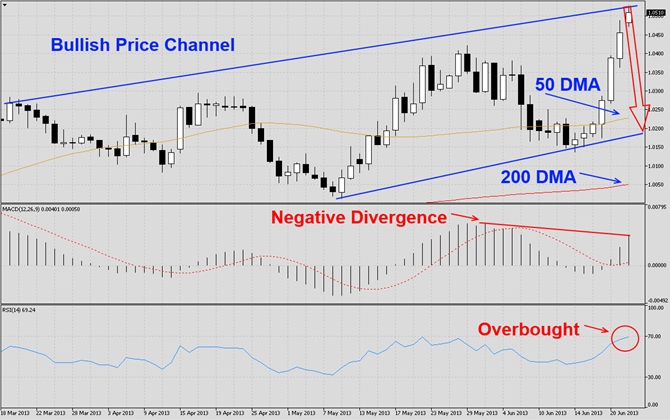 USDCAD set for Correction1