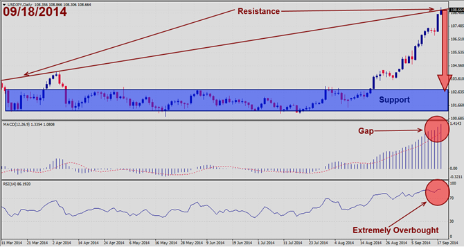 USDJPY – September 18th 20141