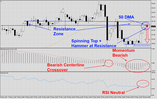 USDJPY Resistance Zone1