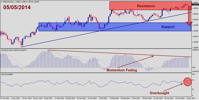 GBPUSD – May 5th 2014