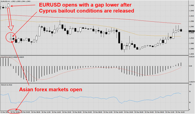 EURUSD opens with gap