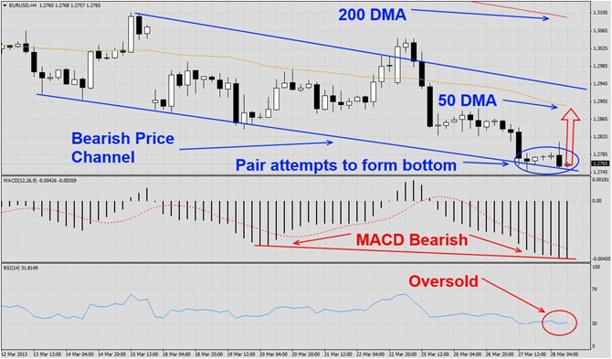 EURUSD Bearish Price Channel