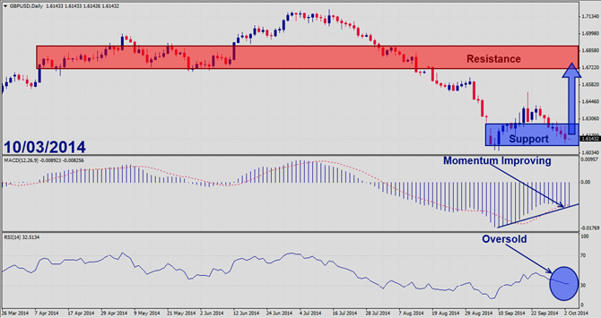 GBPUSD – October 3rd 20141