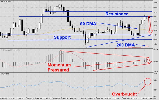 USDCAD at Resistance1