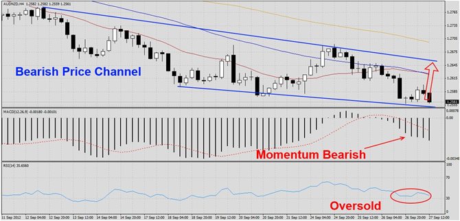 AUDNZD touches Support1