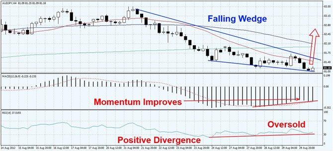 AUDJPY prepares for rally