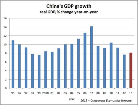 China's GDP Growth