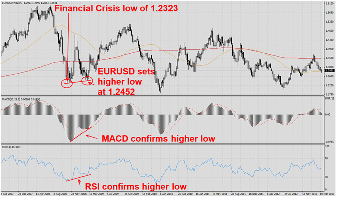 EURUSD sets higher low