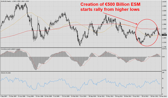 Spain and Italy drag EURUSD lower