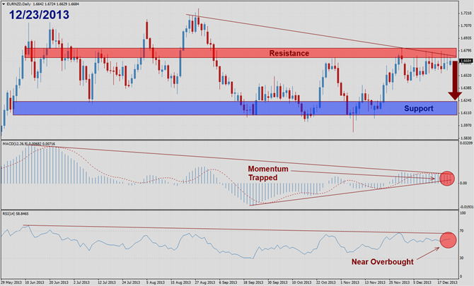 EURNZD Trades at Double Resistance