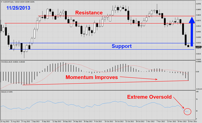 AUDCHF Last Call