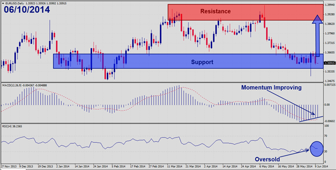 EURUSD – June 10th 2014