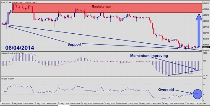 Gold – June 4th 2014