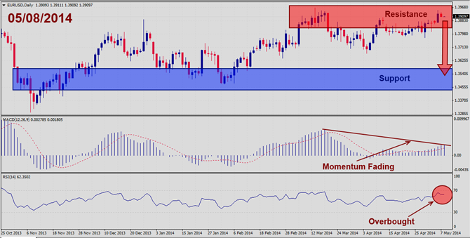 EURUSD – May 8th 2014