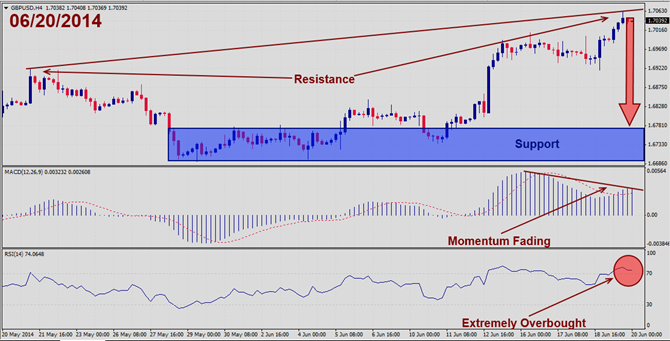 GBPUSD – June 20th 20141