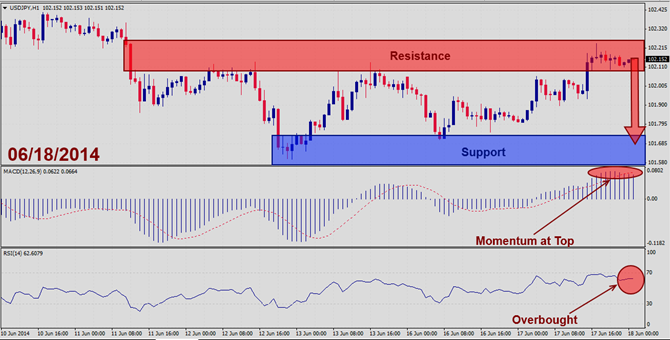 USDJPY – June 18th 20141