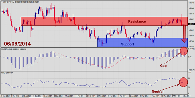 USDCHF – June 9th 2014