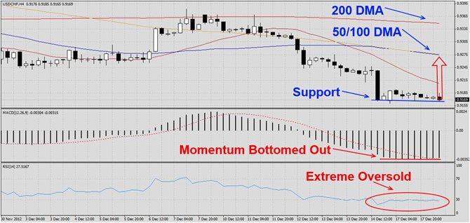 USDCHF Dances around Bottom1