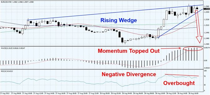 EURUSD break-down imminent