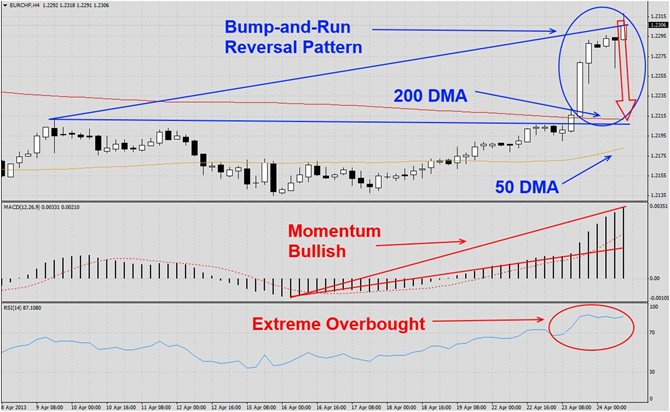 EURCHF Reversal Pattern