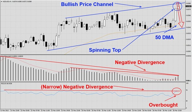 NZDUSD Spinning Top1