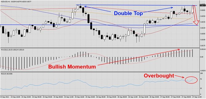 NZDUSD forms Double Top1